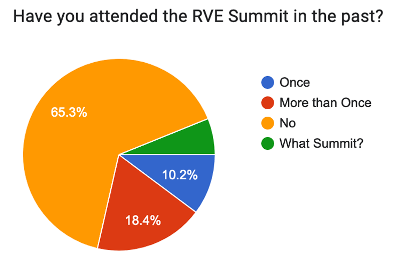 RVE Summit Survey
